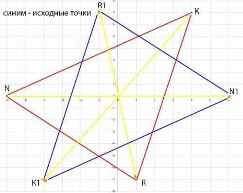 БЫСТРЕЕ В системе координат дан треугольник с вершинами в точках K(4;7), N(−6;0) и R(1;−7). Нарисуй