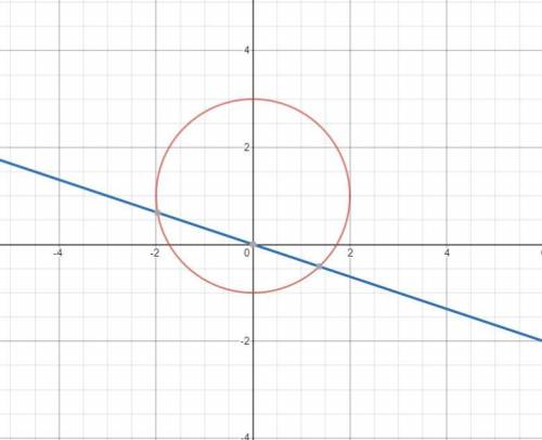 Решить графически систему уравнений x^2+(y-1)^2=4 y=-x/3