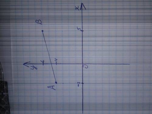 Отметьте на координатной плоскости точки А(-3; 4) и В(5; 6).Начертите прямую АВ​