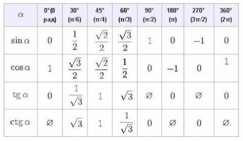 Обчисліть 2sin 60Решите полностью