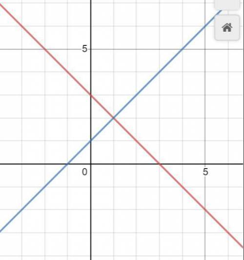 Розв’яжіть систему графічним {x+y=3 {y-x=1