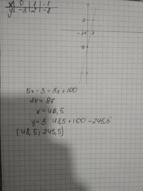 Постройте график функии y=5x-3, Найдите координаты точек пересечения этого графика с прямой y=3x+100