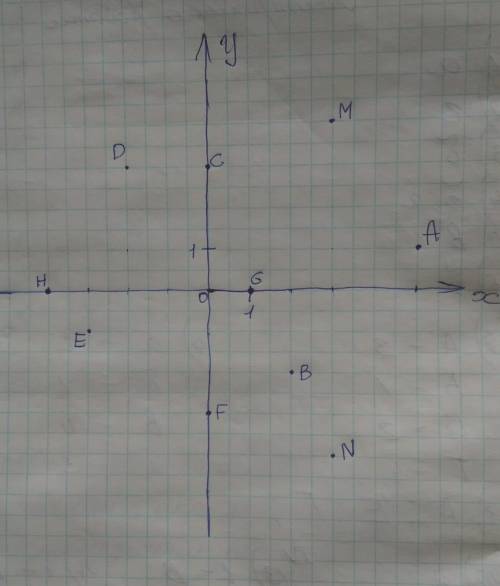 2. На координатной плоскости отметьте точки А(5;1), В(2;-2), С(0;3), D(-2;3), E (-3;-1), F (0; -3),