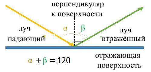 Луч света падает на плоскую границу раздела двух сред. Угол между отраженным и падающим лучом 120°.