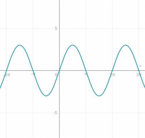 Построить график функции y=3sinx​