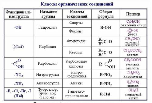 Перечислите основные классы органических соединений которые вам известны ​