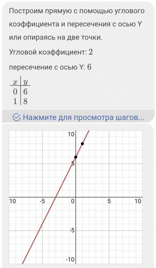 Постройте график функции у = 2х + 6 ​