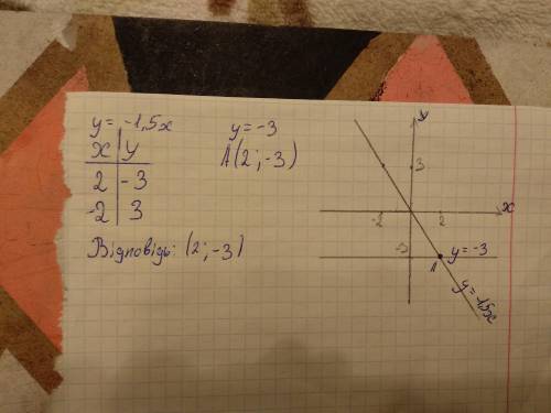 Побудувати в однiй системi координат графiки функцiй y=2x-5 i y=3 та знайти координати точки їхнього