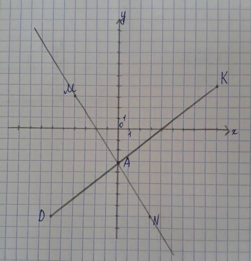 1. На координатной плоскости проведите прямую MNчерез точки M( -4; 3) и N( 3; -8) и отрезок KD, соед