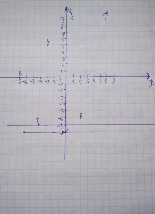Проведите координатные прямые х и у и отметь точки А(6. 9.) В(-7. 0.) С(0. -8) К(-3. 5.) Е(2. -6.) Т