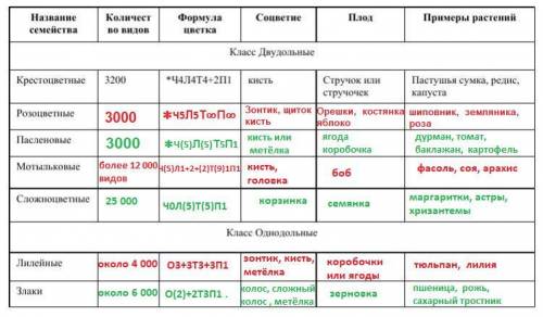 ( таблица по биологии фото прикрепил