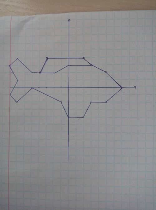 Математика) Построить точки в координатной плоскости (-4;2), (-3;4), (2;4), (3;3), (5;2), (7;0), (5