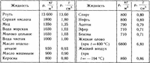 1. На тело, полностью погружённое в жидкость, действуетвыталкивающая сила F =40 Н. Объём теларавен V