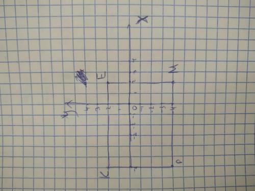 Постройте на координатной плоскости четырехугольник КЕМР К(-6;2) Е(2;2) М(2;-4) P(-6;-4)​