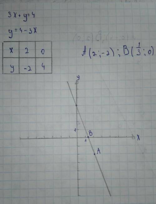 Постройте график линейного уравнения 3х + у = 4 и найдите точки пересечения графика с осями координа