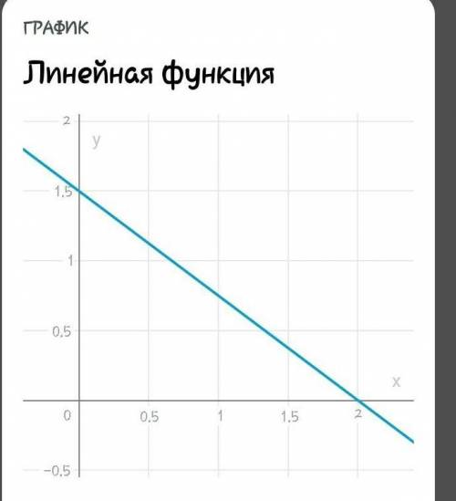 Через яку з даних точок проходить графік рівняння 3x+4y=6