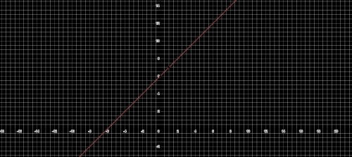 Яка з точок належить графіку функції у = 6+ х (1:7) (7:1) (-2:5) (5:-1)