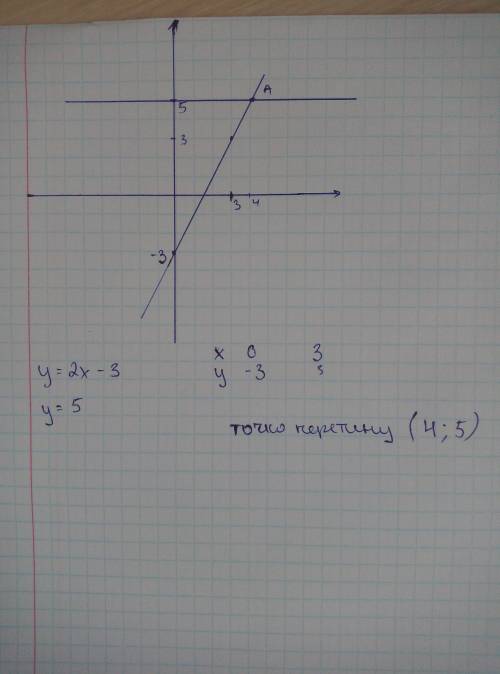 да Побудувати в одній системі координат графіки функцій у=2х-3 та у=5 і знайти координати точки їх п