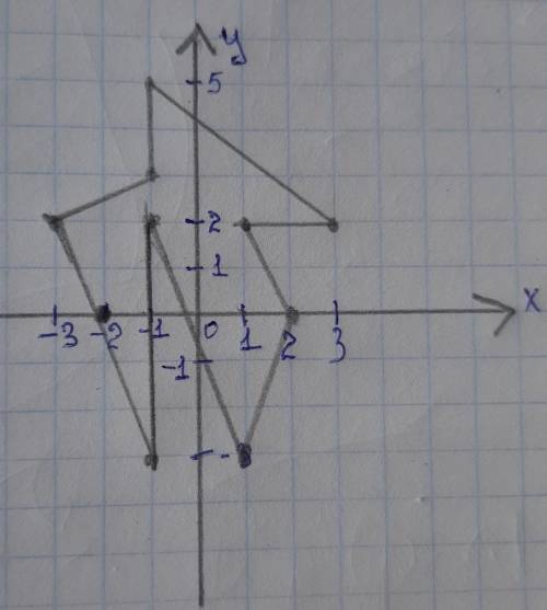 Накреслити на координатній площині замкнену ламану,помлідовними вершинами якої є точки з координатам