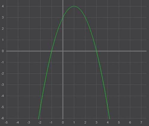 3.Построй график функции y=−x^2+2x+3. Чтобы построить график, определи: 1) направление ветвей парабо