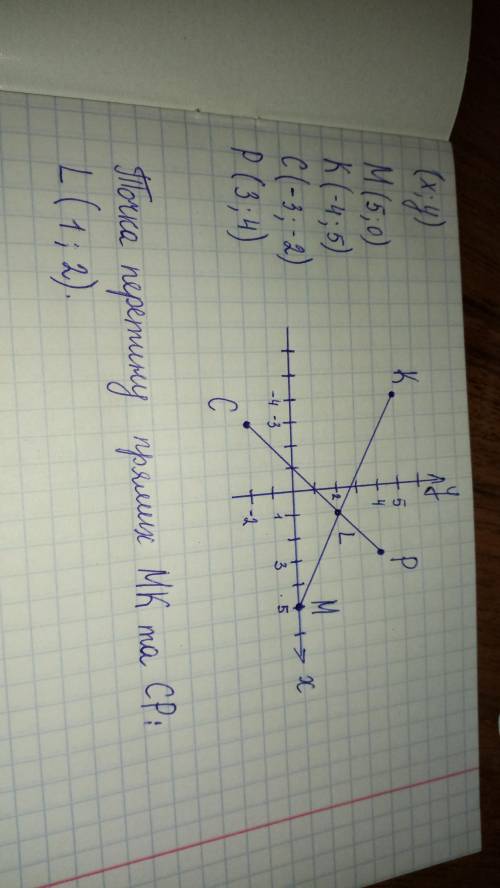 Познач на координатній площині точки М(5;0), К (-4;5), С(-3;-2), P (3; 4). Побудуй прямі МК та СP.Зн