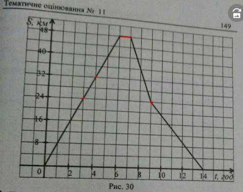 Користуючись графіком руху вершника (мал.30) установіть:1) на якій відстані від дому був вершник чер