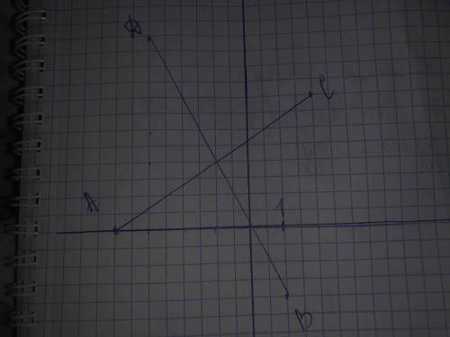 РЕШИТЕ Постройте на координатной плоскостиа) точки A, B, C, D, если A(-4;0), B(1; -2), C(2;4), D(-3;