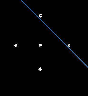 Постройте график функции: а) y = -2,5x; в) у = -5; д) у = 1/2x + 3; б) у = 2x - 3; г) у = -x + 4; е)