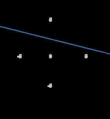 Постройте график функции: а) y = -2,5x; в) у = -5; д) у = 1/2x + 3; б) у = 2x - 3; г) у = -x + 4; е)