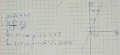 Исследуйте функцию y=2x^3 +3x^2 Постройте график этой функции.