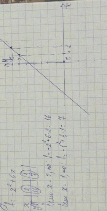 Постройте график функции f(x)=-x^2 +6x