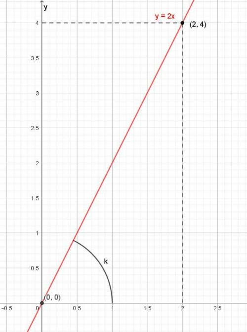 Найти угловой коэффициент прямой, проходящей через точку А(2;4) и начало координат только подробно
