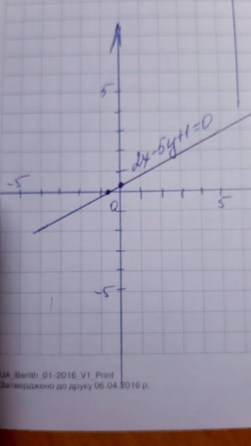 1) Постройте график функции 3х + у – 7 = 0. 2) Постройте график функции 2х – 5у