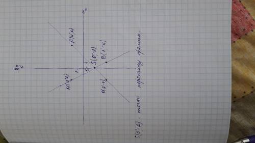 Постройте точки P (-2;-4), A (4;2), B (1;-4), M (-2;2) Постройте прямые PA и BM. Найдите точки перес