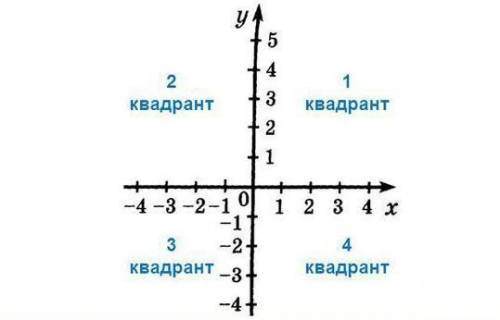 Визнач (не проводячи побудови), в якому координатному куті розташована точка Р(5;−1,5).