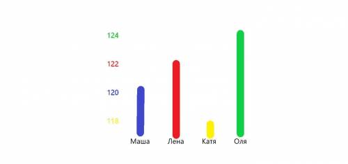 Маша имеет рост 120 см Лена 122 см Катя 118 см Оля 124 см задать Графом отношение не выше указать ег