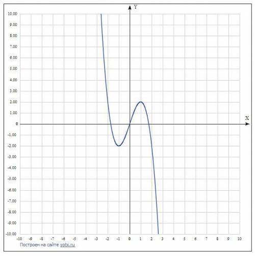 Дослідіть функцію y=3x-x^3, та побудуйте графік... Умоляю иначе математичка убьёт ​