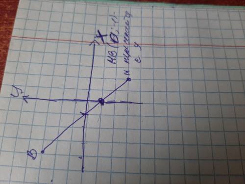 Позначте на координатній площині точки M(2; –3) і B(– 4; 3). Проведіть відрізок MB. Знайдіть координ