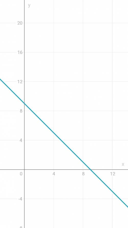 Чи проходить графік рівняння х+у=9 через точку У(10;-1). F(5;6)