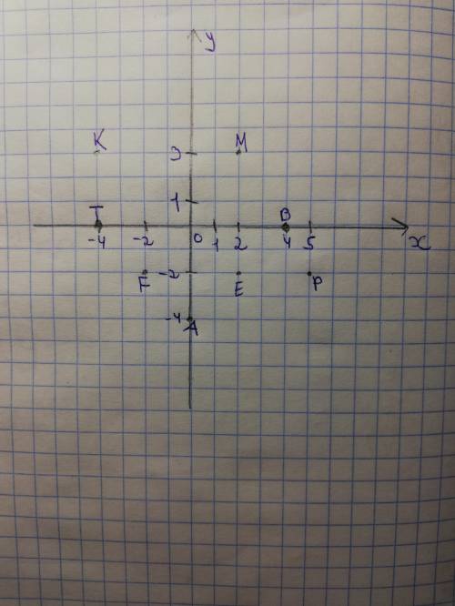 Отметьте на координатной плоскости точки М (2; 3), К(-4; 3), Р(5; -2), Е (2; -2) F (-2; -2), Т (-4;