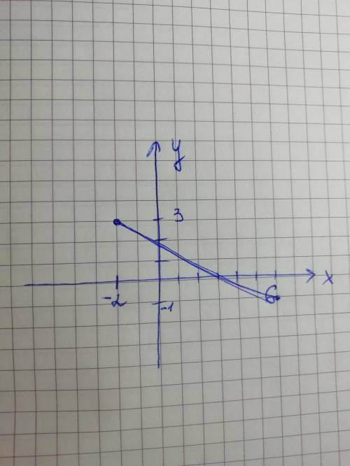 Позначте на кординатній пллощині точки А(-2;3) і В(6;-1) проведіть відрізок АВ з осями кординату