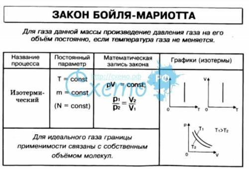 Закон бойля маріота. формула?​