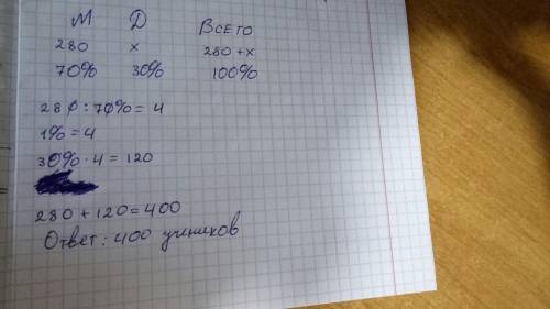 Сколько всего учеников учатся в школе, если 280 из них мальчики, если мальчики составляют 70%​