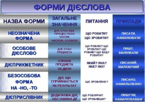 які дієслівні форми вам відомі? наведить приклади