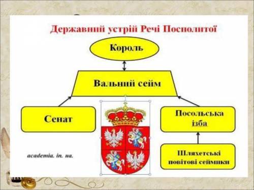 умоляю супер Зобразіть структуру правління Речі Посполитої у вигляді схеми.