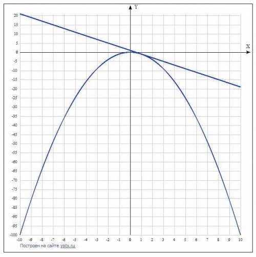 Дана функция у=-х^2. Придумайте линейную функцию у=kx+m такую,что графики обеих функций :а) не перес