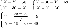 \displaystyle \left \{ {{X+Y=68} \atop {Y+30=X}} \right. \quad \left \{ {{Y+30+Y=68} \atop {X=Y+30\qquad }} \right. \\\\\left \{ {{Y=\dfrac{68-30}2 =19} \atop {X=19+30=49}} \right.