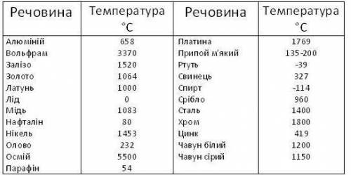 Який з перелічених металів можна розплавити у срібній посудині?ЗалізоМідьАлюмінійЗолото