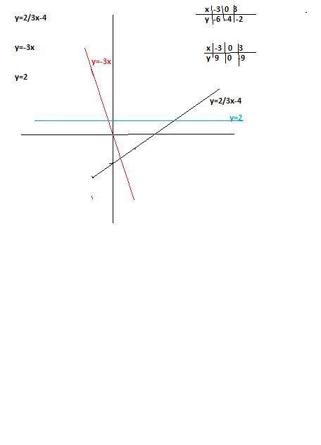 В одной системе кординат постройте графики функции y=2/3x-4;y=-3x;y=2