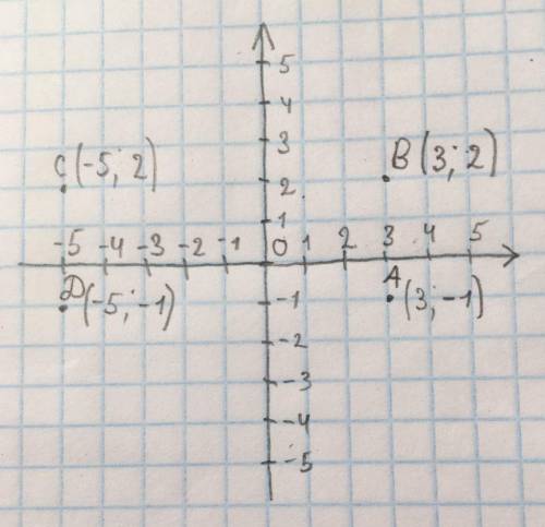 Дано координати трьох вершин прямокутника АВСД А(3;-1)В(3;2)С(-5;2) накресли цей прямокутник та знай